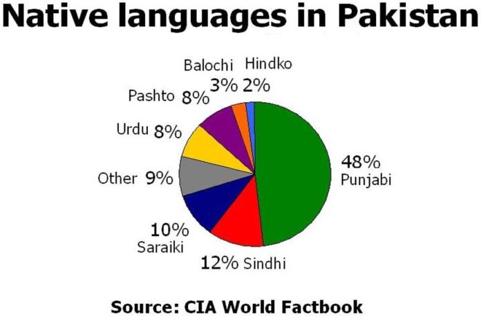 Pakistan and its Official Language Eqbal Ahmad Centre for Public